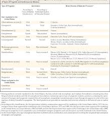 Image result for Third Generation Progestin