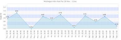 mcgregor tide times tides forecast fishing time and tide