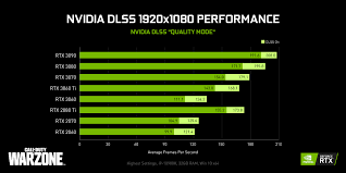 Cod warzone stuttering and fps issues have been reported by users. Boost Your Warzone And Modern Warfare Performance On Pc With Nvidia Dlss And Other Features