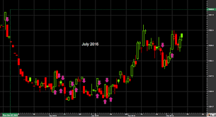 how to read commodity charts