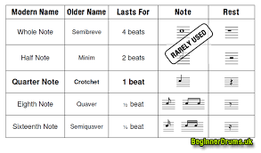 This note has a solid head, a stem and two flags. Drum Note Lengths And Names Beginner Drums Guide