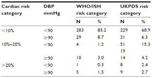 See pdf (linked below) adapted from: Cardiovascular Risk Assessment In Type 2 Diabetes Mellitus Comparison Vhrm