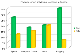 Ielts Bar Chart How To Write A Bar Chart Essay Ielts Jacky