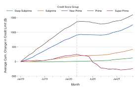 Aug 06, 2021 · for credit card accounts, the rate for all accounts is the stated apr averaged across all credit card accounts at all reporting banks. Credit Card Limits Are Rising For Most Groups After Stagnating During The Pandemic Consumer Financial Protection Bureau