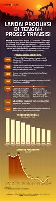 Saat ini, phr mengelola wilayah kerja dan asset hulu yang ada di wilayah sumatera yang dikenal dengan. Produksi Blok Rokan Terus Merosot Di Tengah Proses Transisi Ekonomi Dan Bisnis Koran Tempo Co