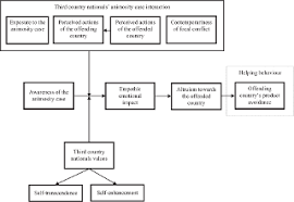 Age and the students' diet needed improvement. Examining The Role Of Empathy On Third Country Nationals Foreign Product Purchase Behaviour A Study Of The Growing International Boycott Against Israel Emerald Insight