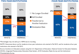 List of countries/territories by population based on the estimates and projections by united nations. Latino College Completion United States Excelencia In Education