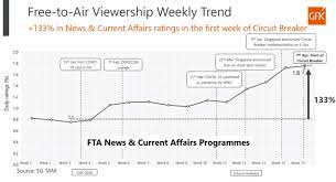 To successfully exit the entire circuit breaker, there are a total of 3 phases which singaporeans will need to go through. Covid 19 Tv Viewership In Singapore During Circuit Breaker