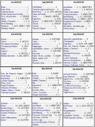 Vedic Medical Astrology Google Search Medical Astrology Vedic Astrology Jyotish Astrology Μελοθεσία), the association of various parts of the body, diseases, and drugs with the nature of the sun, moon, planets, and the twelve astrological signs. vedic medical astrology google search