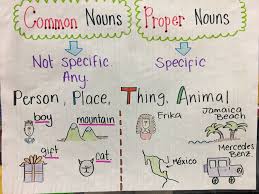 Common And Proper Nouns Common And Proper Nouns Proper Nouns Common Nouns