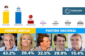 El 14 de marzo son las elecciones para la presidencia del cah? Elecciones En Uruguay Gana El Frente En Segunda Vuelta Radio Grafica