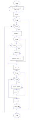 Flowchart To Print Pyramid Of Numbers