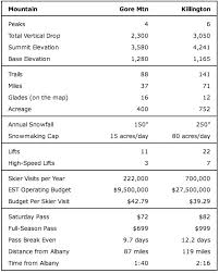 Gore Mountain Passholder Decisions Ny Ski Blog