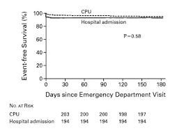 Image result for Chest Pain Observation Unit