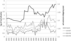 Following that logic alone, this would cause petrol and various fuel and oil prices in malaysia to drop. The Impact Of Oil Prices On Trade Nanovsky 2019 Review Of International Economics Wiley Online Library