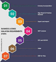 See full list on paulhypepage.my Business License In Malaysia Signboard Export Import Wrt