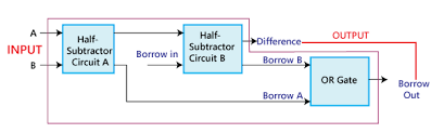 Full subtractor circuit diagram with logic gates the circuit diagram of full subtractor employing basic gates is proven in the below given block full subtractor truth table. Full Subtractor Javatpoint