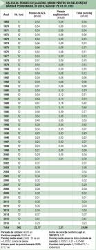 Cum Se Calculează Pensia In Romania Formula Exactă Capital Ro