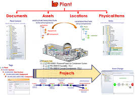 Modern technologies are more complicated. Asset Lifecycle Management Using A Plm System Jos Voskuil S Weblog