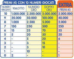 Estrazioni del lotto, sistemi e notizie su lottomio. Il 10elotto Extra Lotto Italia
