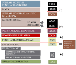 Jika pajak yang harus dibayar di masa depan lebih kecil, pt kivlan melaporkan aset pajak tangguhan. Pph Badan Kupas Tuntas Cara Hitung Pajak Penghasilan Badan