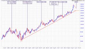 32 Unusual Historical Gold Price Chart Aud