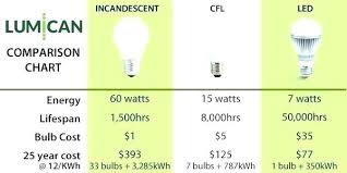 Light Bulb Wattage Builtbysrt Online