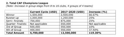 There's a lot on the line at major championships, and that was once again the case sunday at the 2021 pga championship with a massive cash prize and the wanamaker trophy going to watch now: Chance For Kcca Vipers As Caf Increase Champions Confederations Cup Prize Money Chimpreports