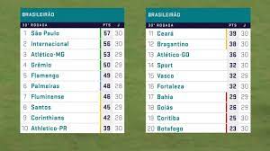Classificação p j v e d sg g gc % internacional int. Gols E Classificacao Do Brasileirao 2020 30Âª Rodada 17 01 2021 Rodada Do Brasileirao