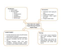 Hal ini juga cukup bertepatan dengan langkah. Peta Minda Masalah Disiplin