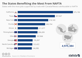 Chart The States Benefiting The Most From Nafta Statista