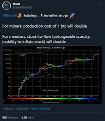 We simply decrease stock amount for 1 million btc so stock to flow value would be: The Bitcoin Halving Revisited 2020 Stock To Flow Modelling And Price Predictions Annrhefn