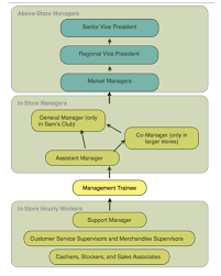 Walmart Leadership And Walmart Organizational Structure