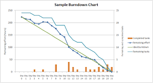Velocity And Burn Down Chart Look Back In Respect