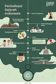 Pembahasan di dalam ilmu sejarah, kronologi adalah ilmu yang dipergunakan untuk menentukan waktu terjadinya suatu peristiwa dan tempat peristiwa secara tepat berdasarkan urutan waktu. Menangkal Hoax Dengan Cara Berpikir Diakronik Dan Sinkronik Sejarah Kelas 10