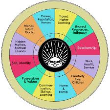 Houses Of The Horoscope Astrology Houses Astrology
