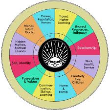 houses of the horoscope astrology houses astrology