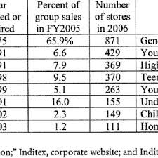 Zara malaysia under which company. Pdf Zara Inditex And The Growth Of Fast Fashion