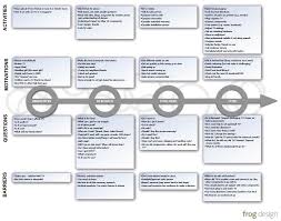 Pin On Design Thinking Service Design And Innovation Frameworks Methodologies And Artifacts
