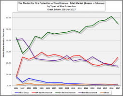 fire protecting structural steelwork steelconstruction info
