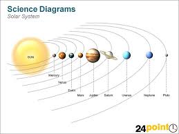 Artist's rendition of our solar system. Science Diagram Solar System Depicted In The Diagram Is Flickr