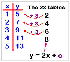 Recursive Patterns The Number Is Each Step Can Be Determined From The Previous Step By Adding 3 The Recursive Patterns Can Basic Facts 8th Grade Math Algebra