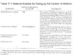 But what is the real science behind carbon. Carbon14 Dating Carbon Dating Is A Variety Of