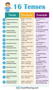 Using the present perfect continuous tense in english. Educational Infographic Data Visualisation 16 Tenses In English Grammar With Formula And Exa English Grammar Tenses English Language Teaching English Grammar