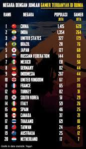 Pasalnya, ada banyak pemain hebat yang berasal dari negara amerika selatan tersebut. Negara Dengan Jumlah Gamer Terbanyak Di Dunia Toko Modern Fastpay
