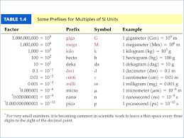 Nano Pico Micro Chart Inspirational Miles To Kilometers