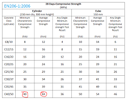 Auch wenn die abstimmungen mit den behörden aktuell noch auf hochtouren laufen und finale kennzahlen wie die verfügbare. Confuse Mean Compressive Strength Of Concrete In En1992 Structural Engineering General Discussion Eng Tips