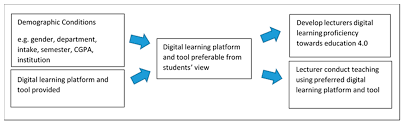 In these competitive times, you have to be as professional about your career path towards a lectureship as a rocket scientist. Informatics Free Full Text Digital Learning Demand For Future Education 4 0 Case Studies At Malaysia Education Institutions Html