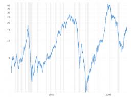 Gold Prices Today Live Chart Macrotrends