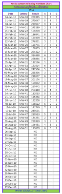 Monday Charts Kerala Lottery Winning Numbers